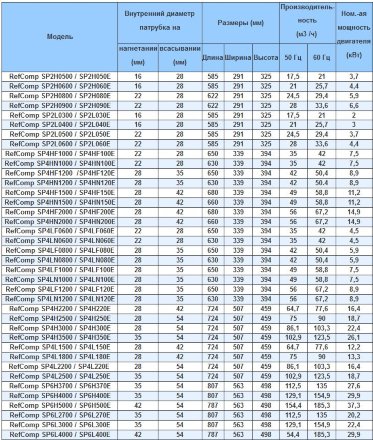 Компрессор SP4LN080E (R-404A, R-507, R-134a, R-407C LBP) RefComp