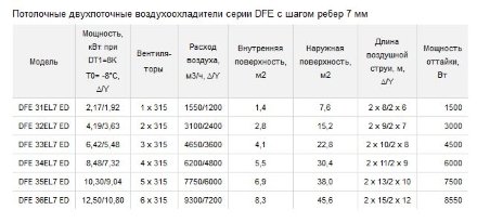 Потолочный двухпоточный воздухоохладитель ECO DFE 32EL7 ED ECO