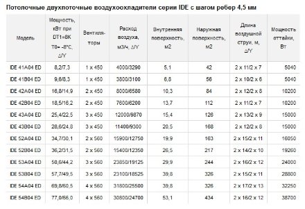 Потолочный двухпоточный воздухоохладитель ECO IDE 53A04 ED ECO