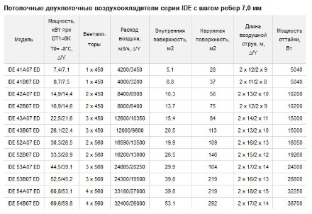 Потолочный двухпоточный воздухоохладитель ECO IDE 42B07 ED ECO